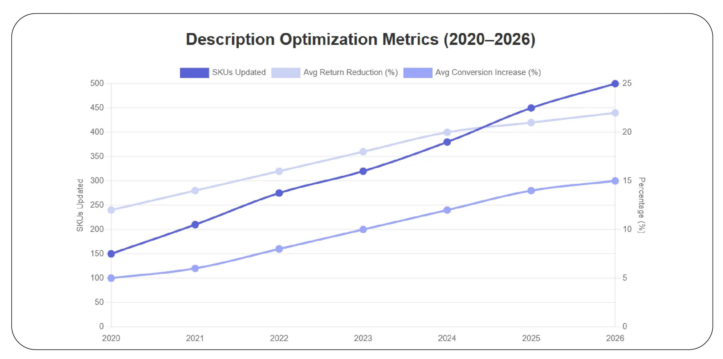 Example Table – Description Optimization Metrics (2020–2026)
